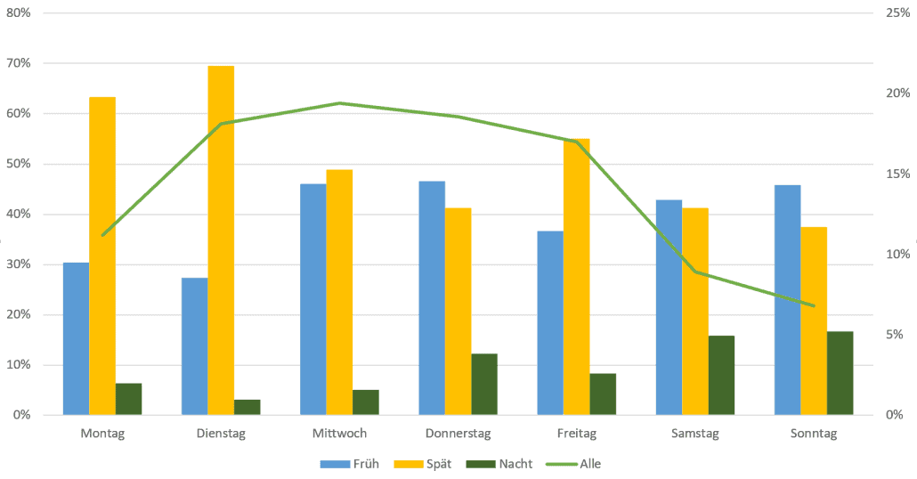 Verteilung der Anfragen nach Wochentag