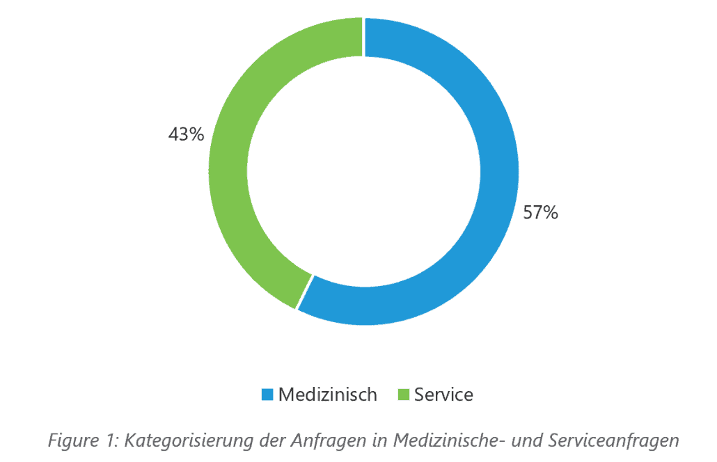 Medizinische-undServiceanfragen