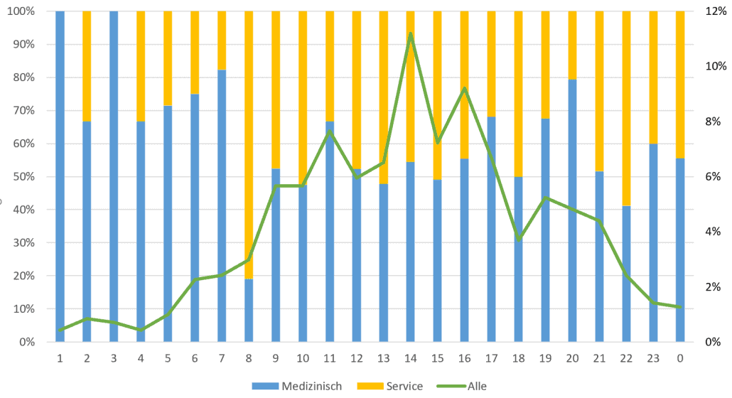 Verteilung der Anfragen über den Tag