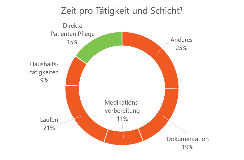 Zeit pro Tätigkeit und Schicht