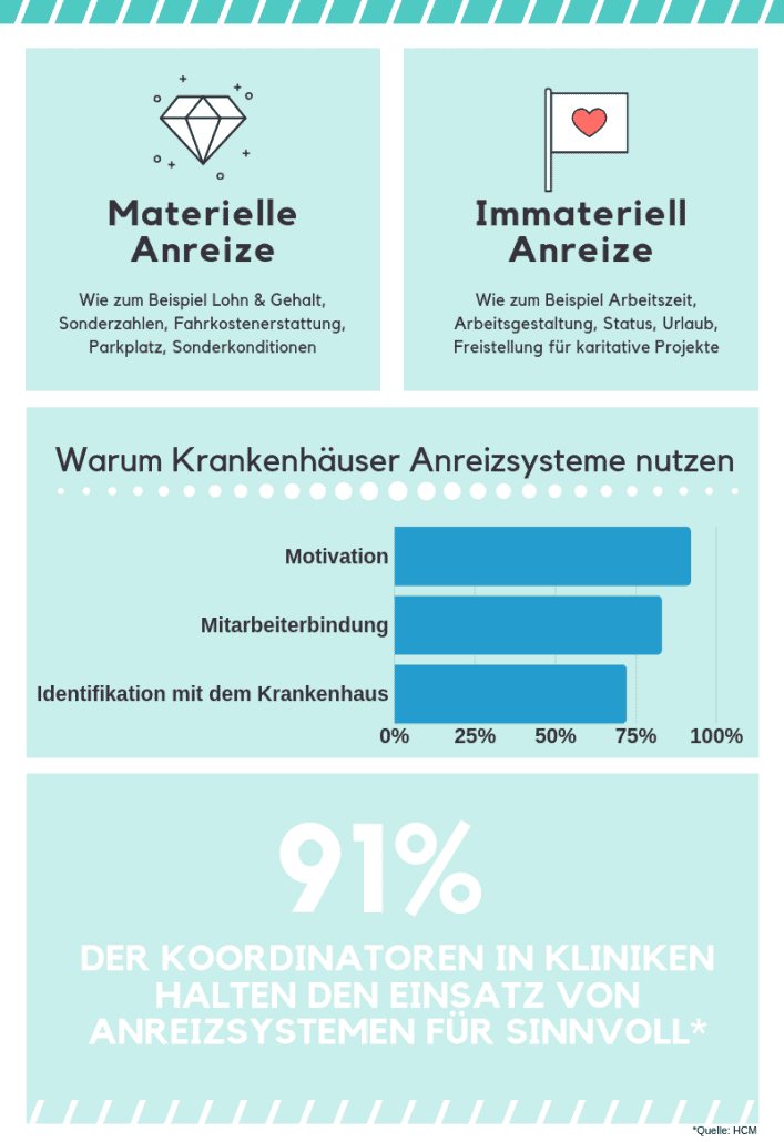 Infographik Anreizsysteme in Krankenhäuser